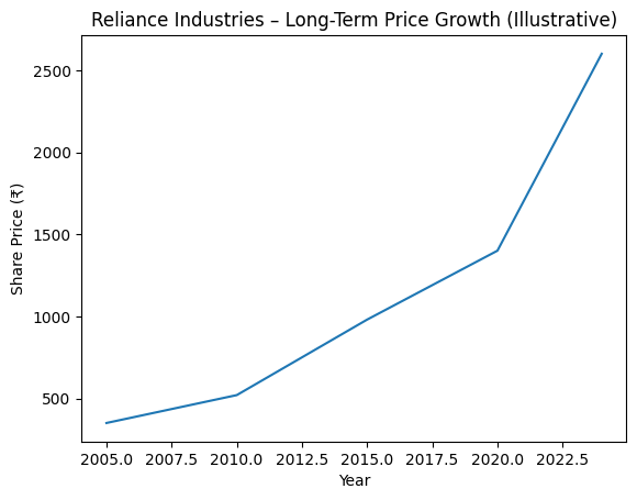 Chart 1: Reliance Industries – Long-Term Price Growth Stocks